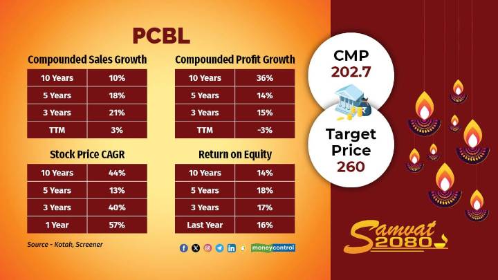 PCBL Chemical Q2 PAT may dip 34.6% YoY to Rs 80.7 cr: Prabhudas Lilladher