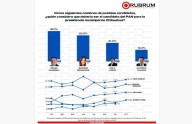 Encabezan PAN y Jáuregui preferencias a la Alcaldía de Chihuahua: Rubrum