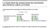 [Infografía] La Cepal eleva las proyecciones de crecimiento para América Latina y el Caribe