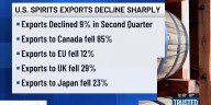 trade tensions are causing a sharp decline in u