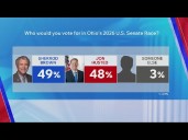 Ohio poll: Races tight for governor and senator