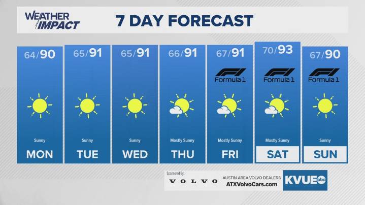 Forecast: Sunny and dry for the foreseeable future