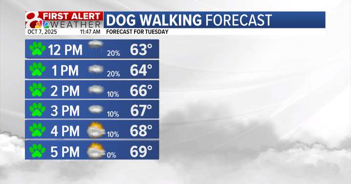 Forecast: Cooler and cloudy on Tuesday, sunshine returns on Wednesday