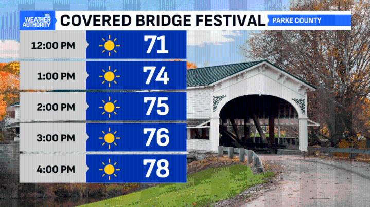 Wonderful stretch continues; timing weekend rainfall