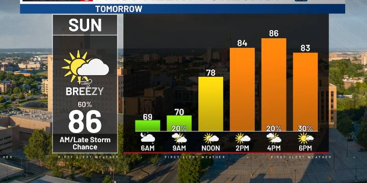 Bo’s First Alert 6 Forecast - Early spotty showers then late afternoon storms on Sunday