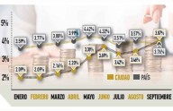 Supera Chihuahua inflación nacional