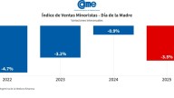 Las ventas por el Día de la Madre cayeron 3,5% en 2025 y marcan el cuarto descenso anual consecutivo