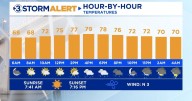 Mostly cloudy with scattered rain showers today
