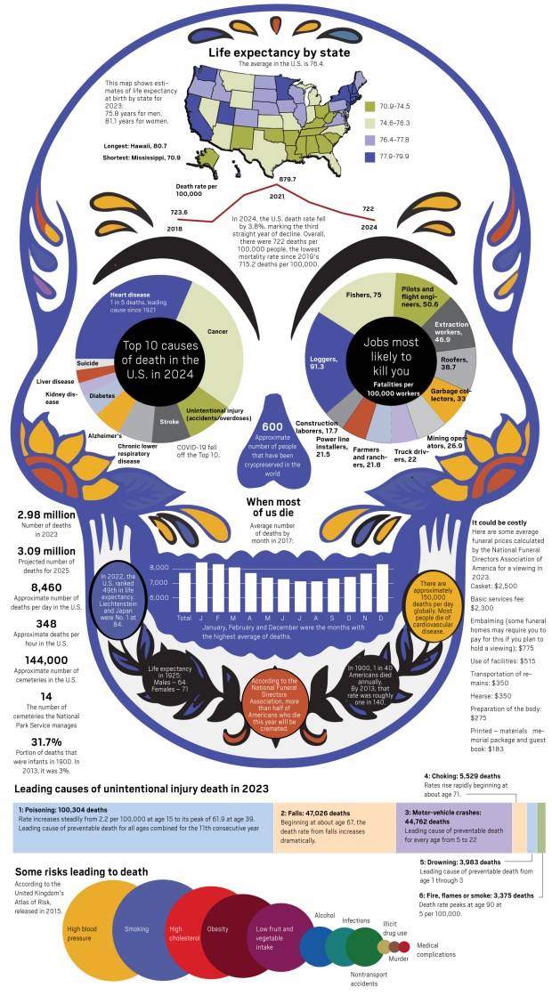 Day of the Dead: Here are some facts about death in the U.S.