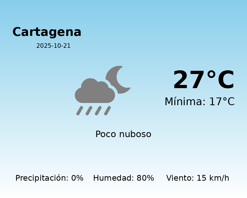 El tiempo en Cartagena hoy, 21 de Octubre de 2025