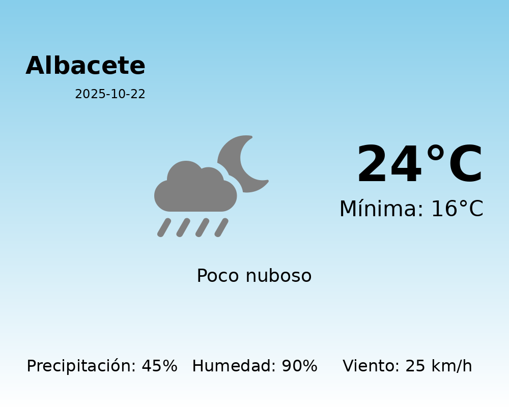 Predicción meteorológica: Albacete, 22 de Octubre de 2025