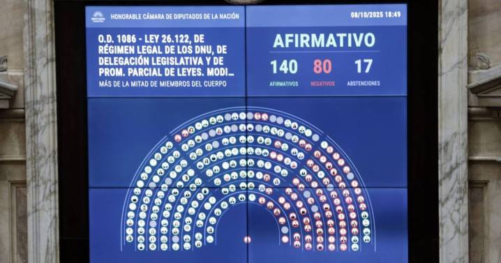 Diputados aprobó la reforma de los DNU pero aún no es ley