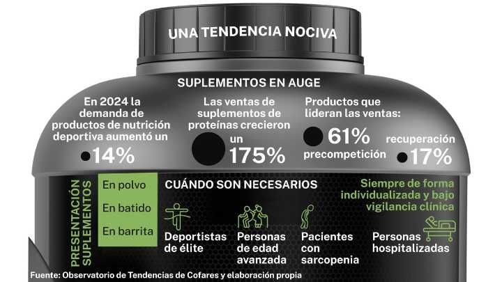 La peligrosa moda de los suplementos de proteínas