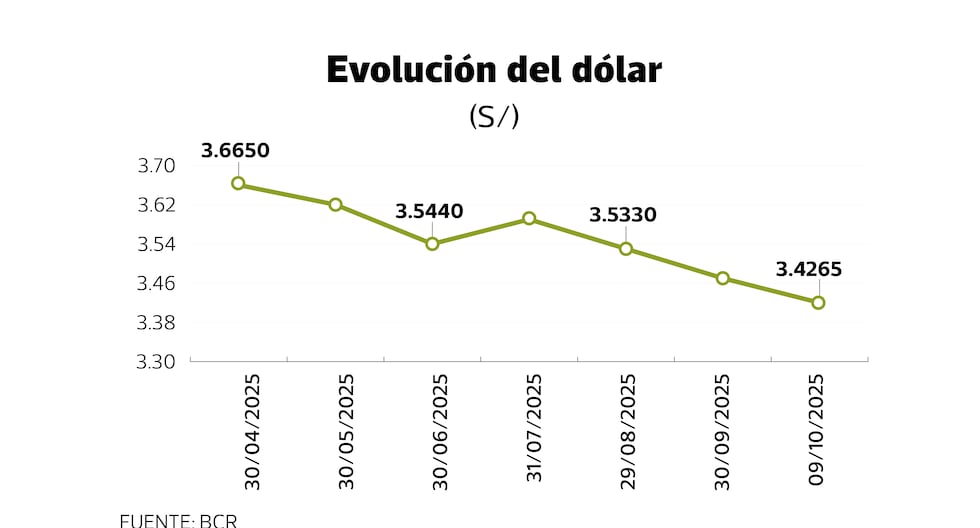 Posible rebote del dólar en el radar del mercado tras vacancia habrá picos dolar en peru tipo de cambio