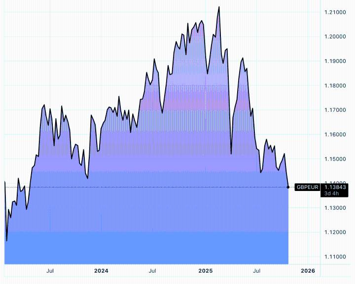 Alert: Pound-to-Euro Drops to Two