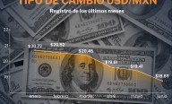 Peso mexicano inicia la jornada del 3 de octubre con ligera ganancia frente al dólar
