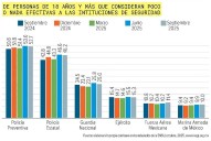 Disminuye confianza en gobierno; pierde 5 puntos