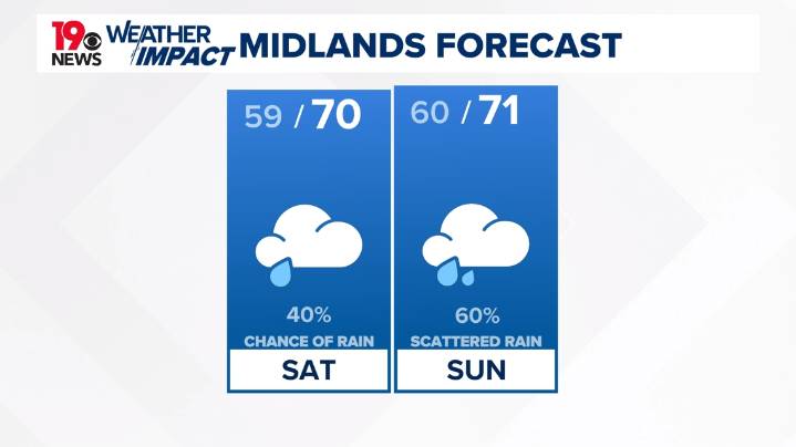 Cooler temperatures with gusty winds and scattered showers this weekend
