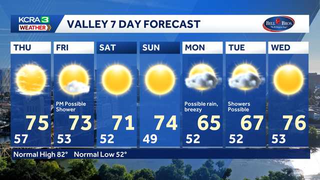 NorCal forecast: 70s through the weekend, Storm possible next week