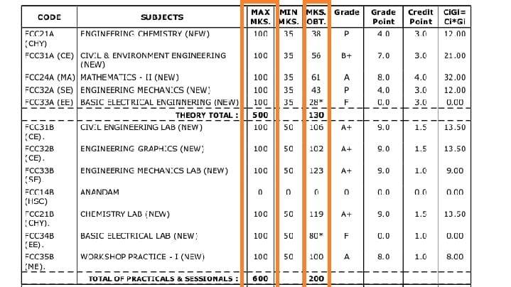 Jodhpur engineering university awards 120 marks in 100
