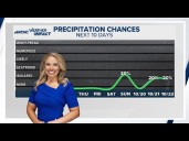 Warm and dry week ahead for the Charlotte area