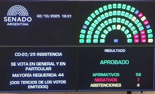 Doble derrota para Milei: el Senado rechazó los vetos a la ley de emergencia pediátrica y al financiamiento universitario