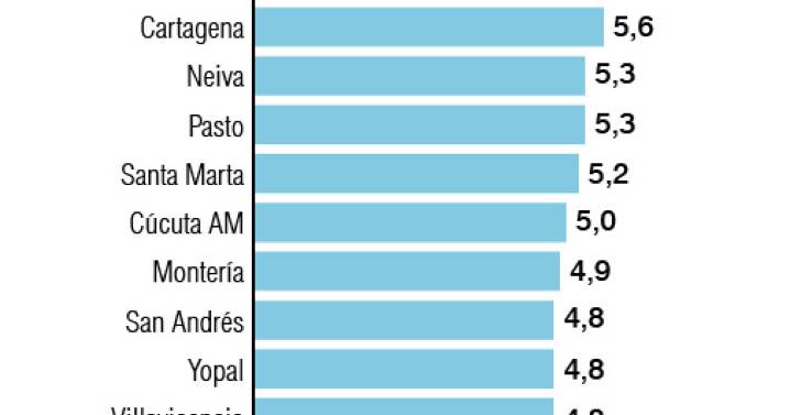 Manizales se mantiene en el quinto lugar de competitividad entre 25 ciudades y 7 áreas metropolitanas del país