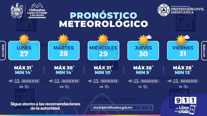 Alertan por descenso en las temperaturas a mediados de semana en la capital