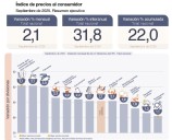 La inflación de septiembre se aceleró a 2,1% y acumula 22% en el año
