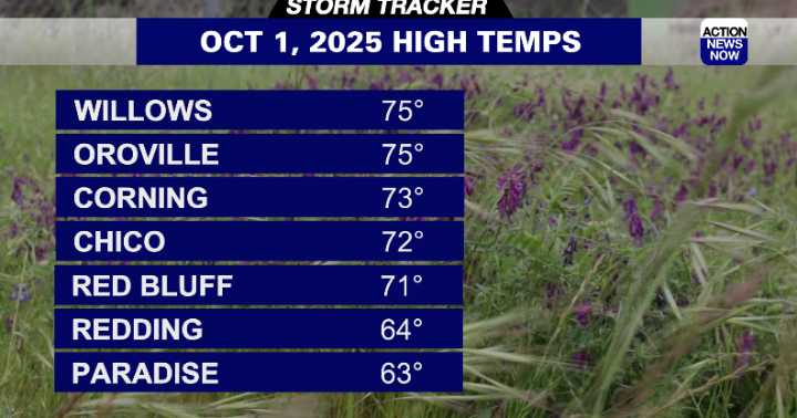 Storm Tracker Forecast: Later in the week the rain will go away as temperatures begin to rise