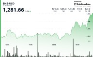 BNB Hits Record High Above $1,280 as Blockchain Activity Surges