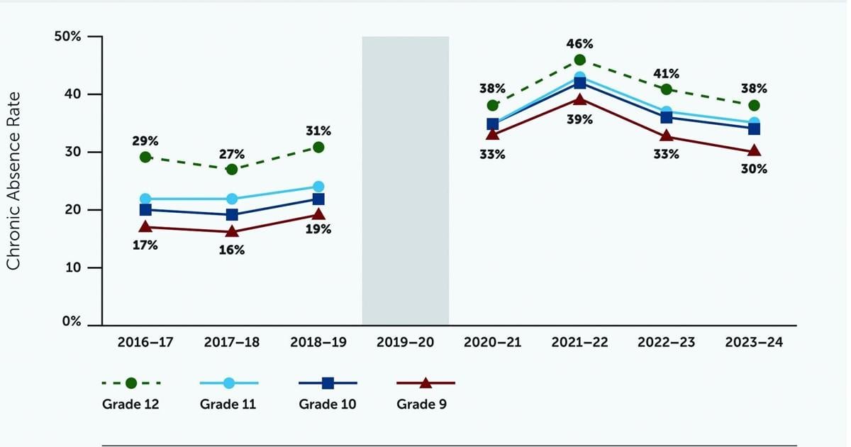 Absenteeism rampant in Arizona high schools