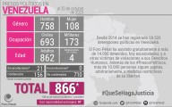 Cuatro menores y 97 extranjeros figuran entre los 866 presos políticos en el país