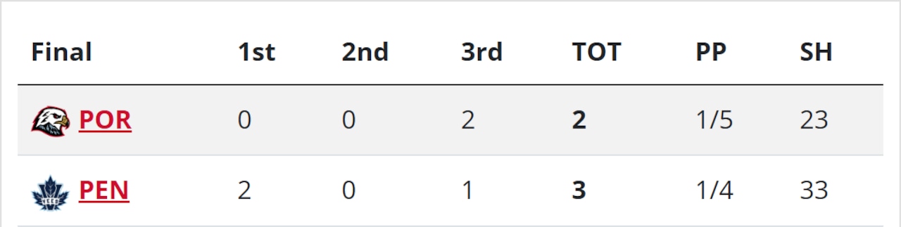 Winterhawks can’t complete comeback, lose 3