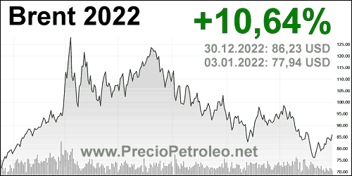 Cayó el precio del petróleo estadounidense