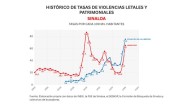 Sinaloa: lecciones de la guerra Guzmán
