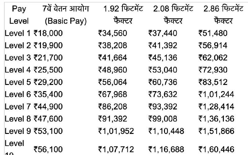 8th Pay Commission: Level-8 Officers May See Salary Rise to ₹1,04,900, With New Fitment Factor Calculations Ahead.