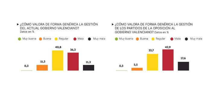La valoración de la gestión del Gobierno valenciano consolida su caída libre por la dana