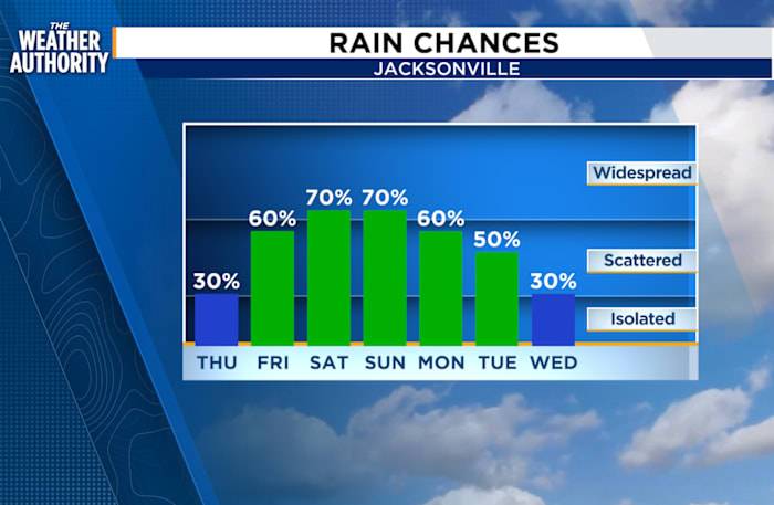 Breezy Weather Continues with Increasing Rain Chances for Coast