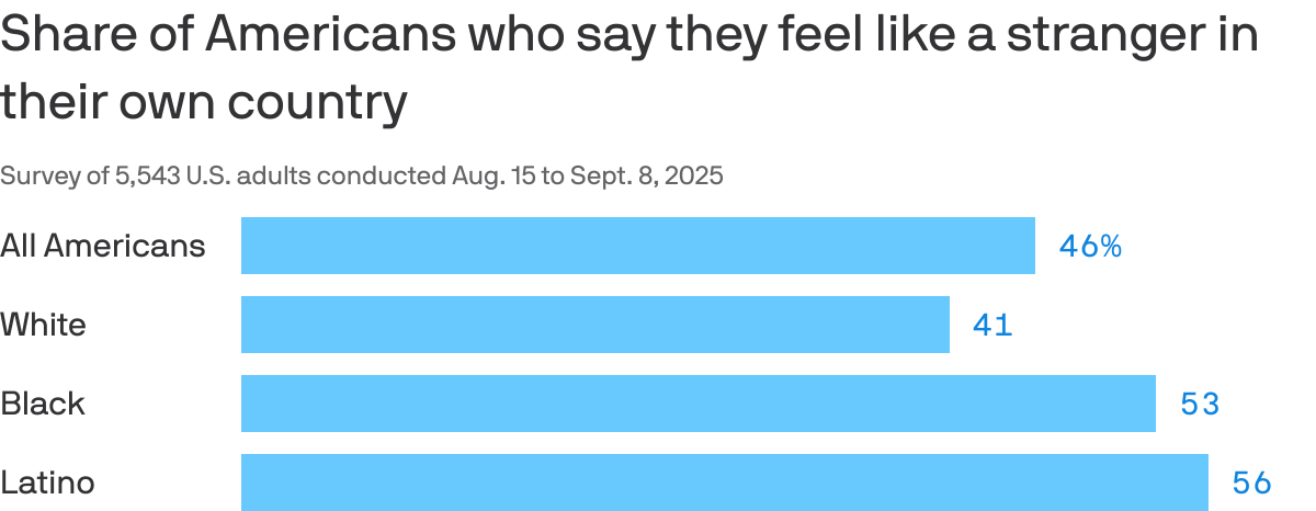 Black Americans and Latinos feel alienated in Trump's America: poll