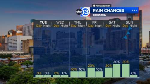 Houston Weather: Burn bans expand across Southeast Texas, glimmer of hope for at least some rain late this week