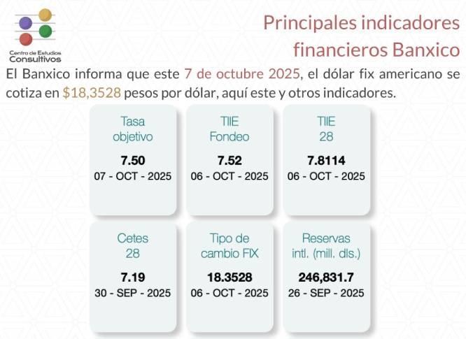 Estos son los principales indicadores financieros del Banxico al 7 de octubre de 2025