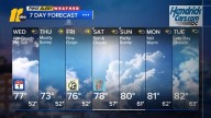 Rain to begin the work week