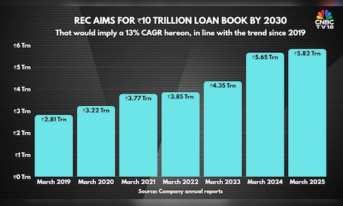 REC shares erase post earnings decline after management assurance