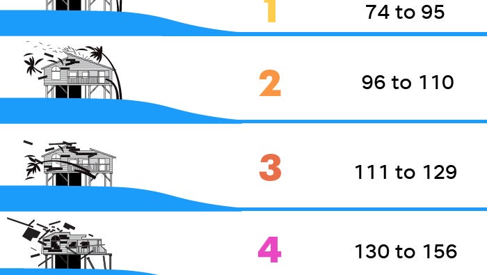 Is Melissa a Category 6? What to know about the Saffir