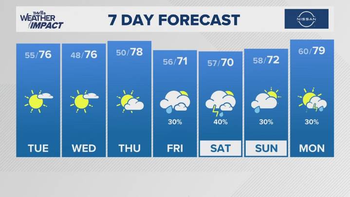 The Arkansas weather forecast from THV11