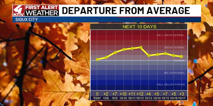 Average Highs on Tuesday with a gradual warmup into the weekend