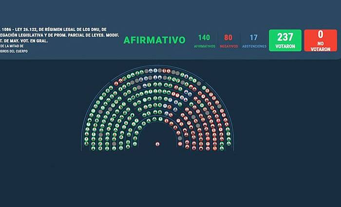 Golpe al corazón del Gobierno: se sancionó el proyecto que reforma la Ley de DNU