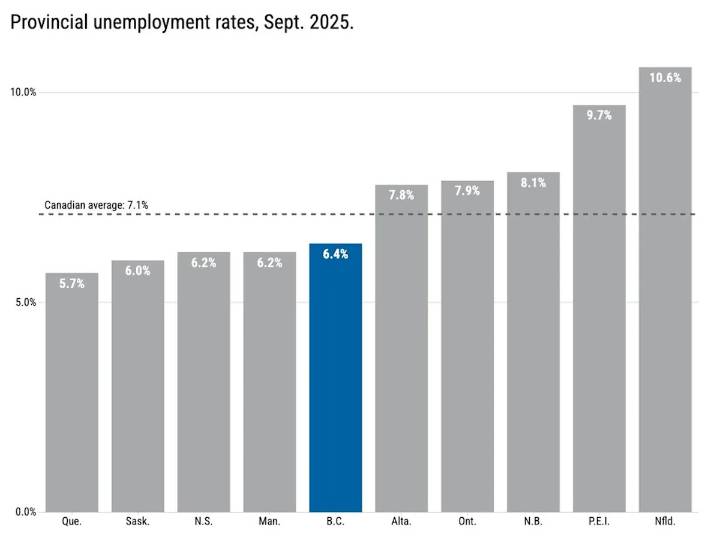 Here’s what you need to know about B.C.’s latest jobs report