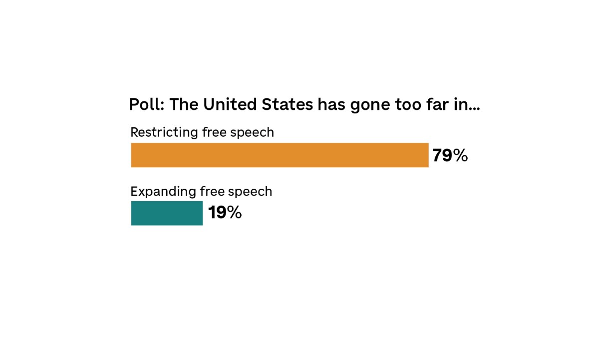 Poll: Agreement that political violence may be necessary to right the country grows